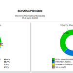 Primeros datos oficiales: amplio triunfo de ECO+Vamos Corrientes